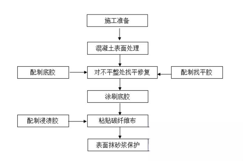 顺城碳纤维加固的优势以及使用方法